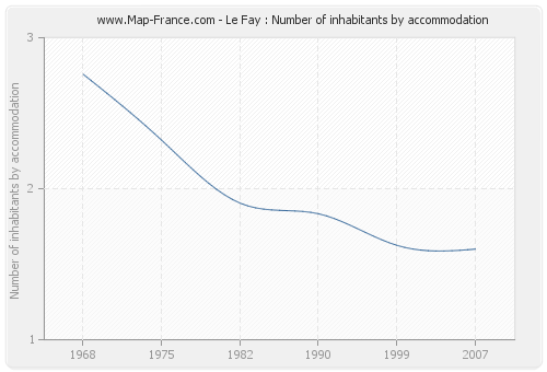 Le Fay : Number of inhabitants by accommodation